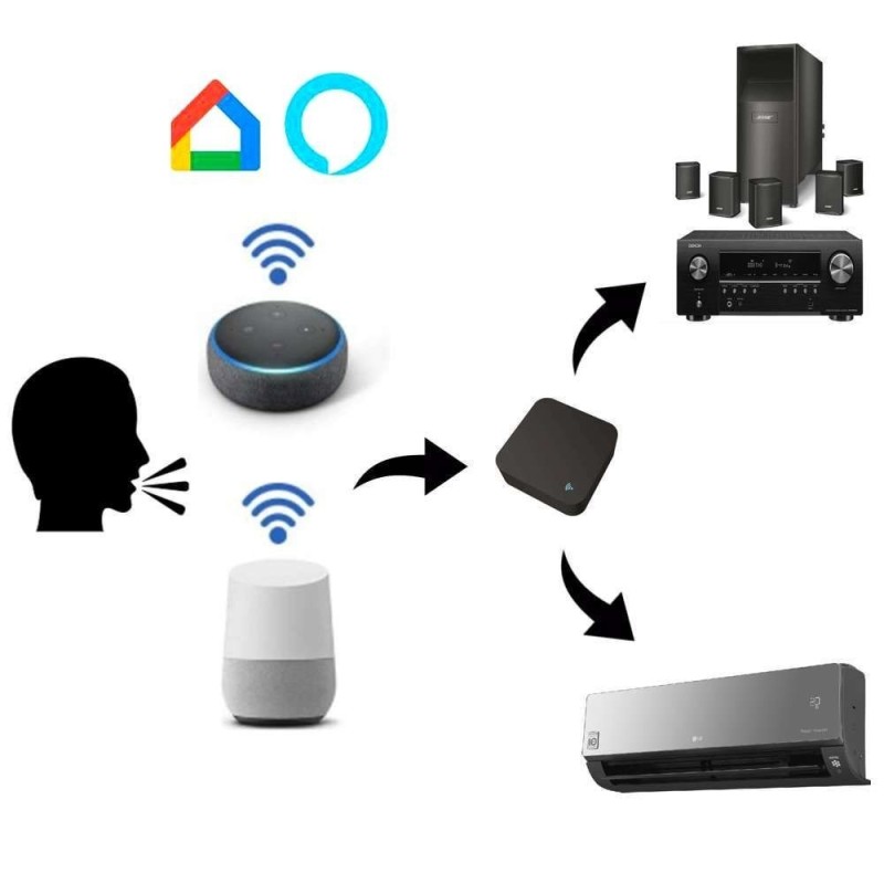 Controlador SMART WIFI TUYA para electrodomésticos por voz / App / Google Home / Alexa