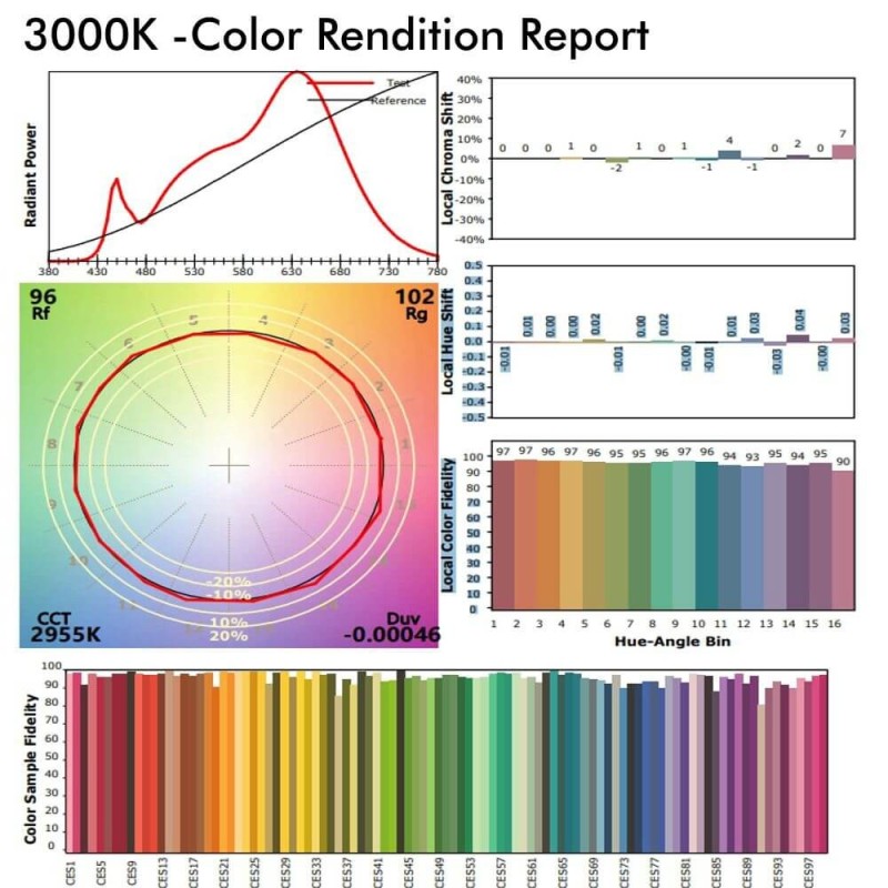 Faretto LED 28-34W binario trifase Driver PHILIPS 3000Lm