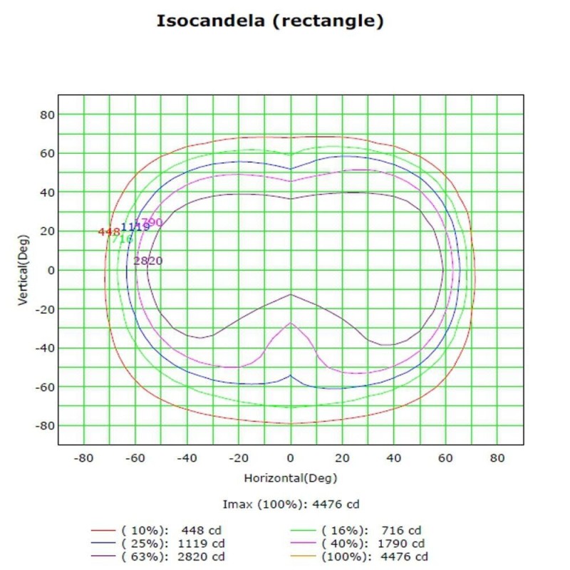 65W LED Module 65W BridgeLUX 11700Lm IP66